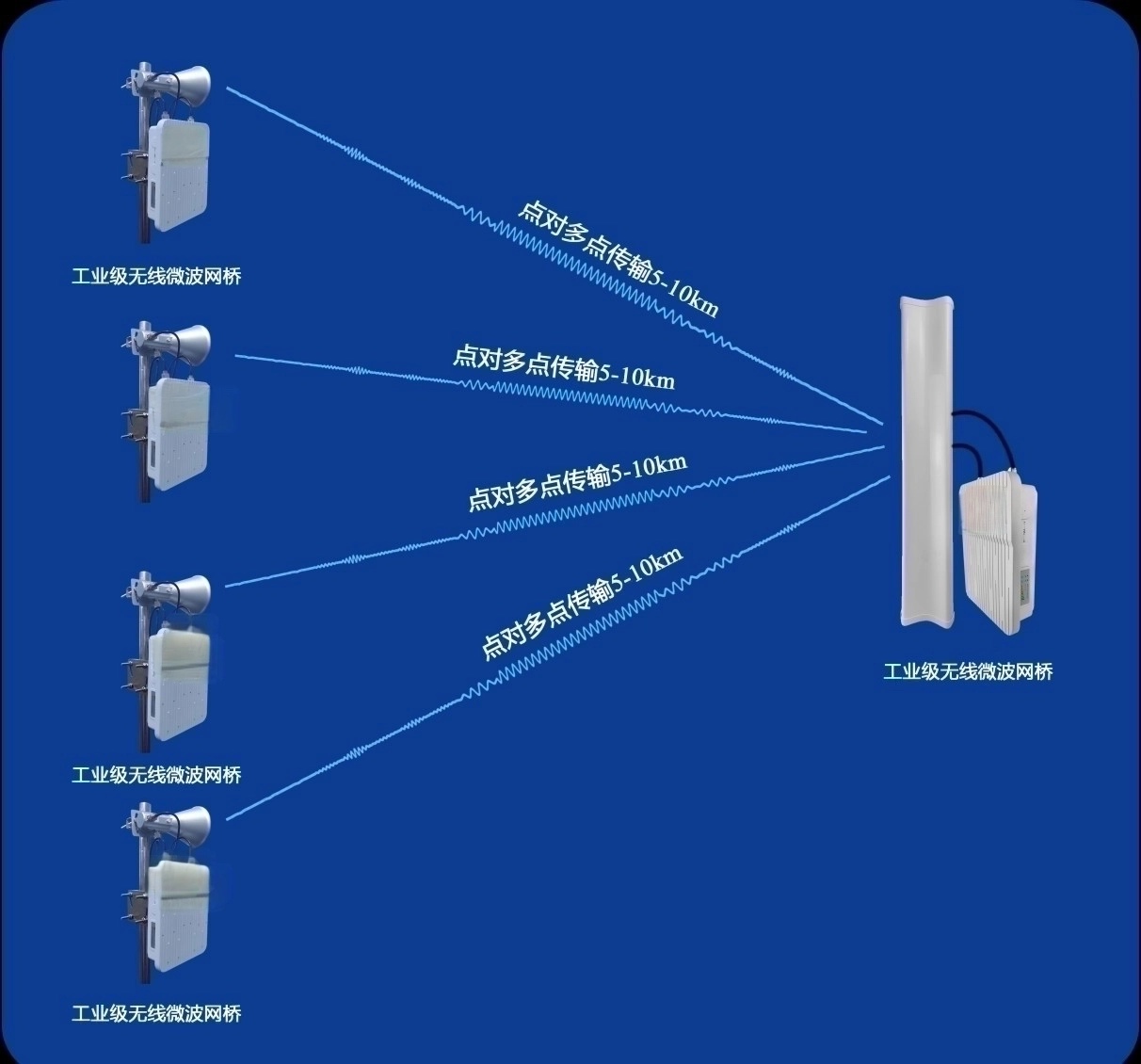 电信级无线网桥高性能版点对点传输示意